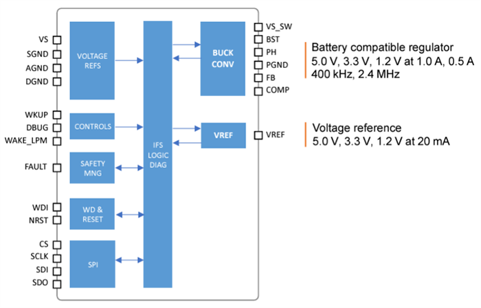 Block Diagram - STMicroelectronics SPSA068 Buck Voltage Regulator PMIC